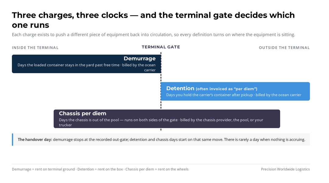 Diagram showing demurrage charged inside the terminal gate, detention charged outside it, and chassis per diem running on both sides